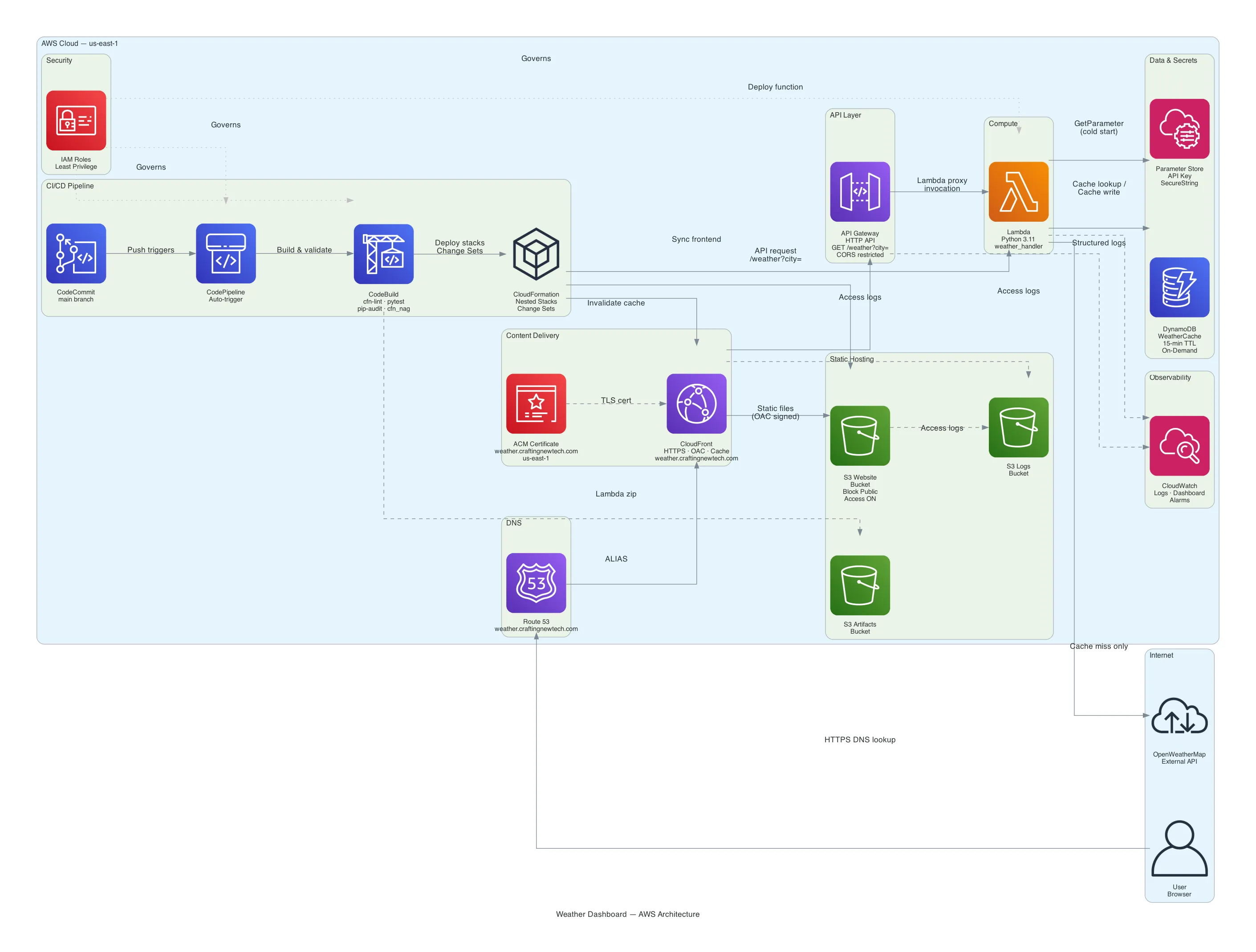 Weather Dashboard — AWS Architecture
